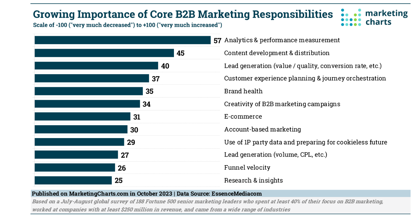 B2B Marketing   Quality vs. Quantity