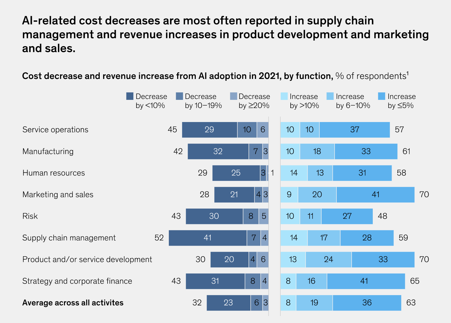 Analyitcs by McKinsey